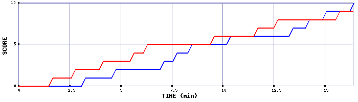 Team Scoring Graph