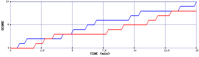 Team Scoring Graph