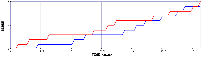 Team Scoring Graph