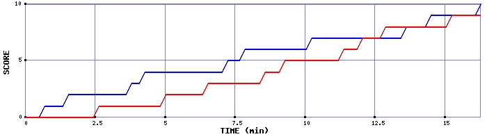 Team Scoring Graph