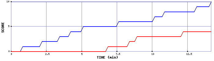Team Scoring Graph