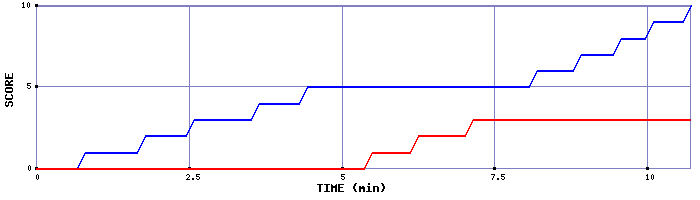 Team Scoring Graph