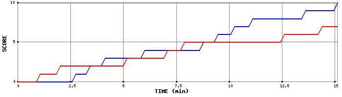 Team Scoring Graph