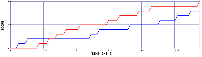 Team Scoring Graph