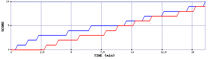 Team Scoring Graph