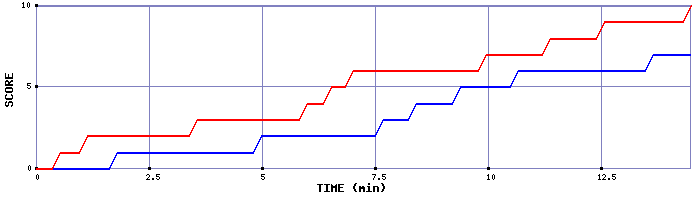 Team Scoring Graph