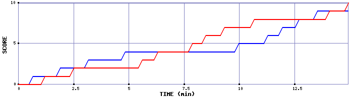 Team Scoring Graph