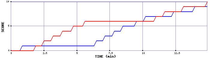 Team Scoring Graph