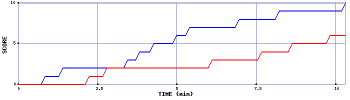 Team Scoring Graph