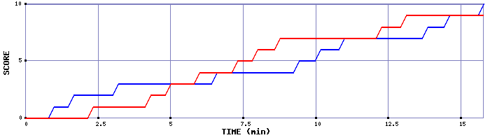 Team Scoring Graph