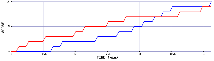 Team Scoring Graph