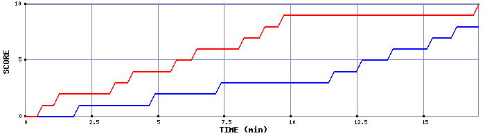 Team Scoring Graph