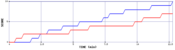 Team Scoring Graph