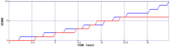 Team Scoring Graph