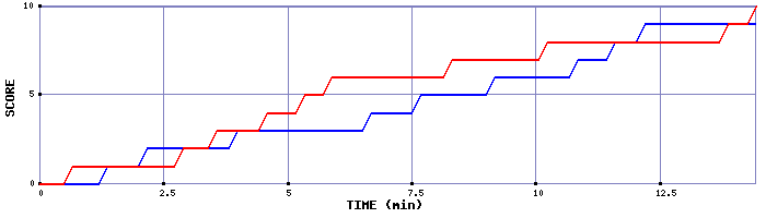 Team Scoring Graph