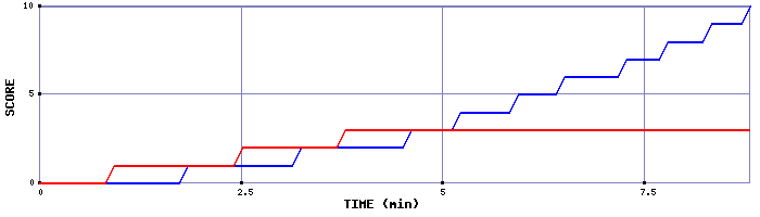 Team Scoring Graph