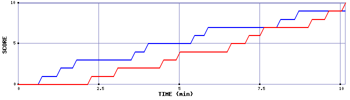 Team Scoring Graph