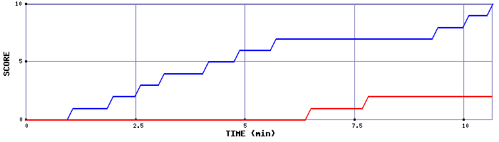 Team Scoring Graph