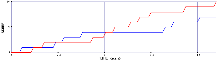 Team Scoring Graph