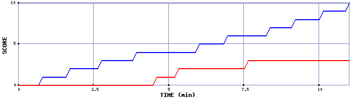Team Scoring Graph