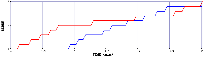 Team Scoring Graph