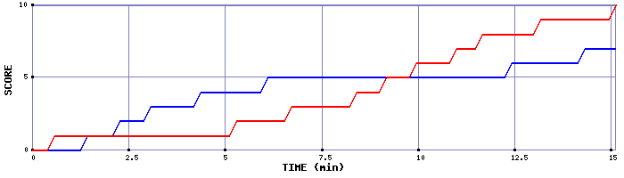 Team Scoring Graph