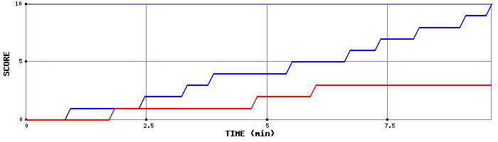 Team Scoring Graph