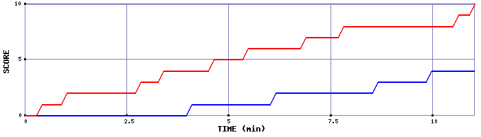 Team Scoring Graph