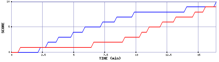 Team Scoring Graph