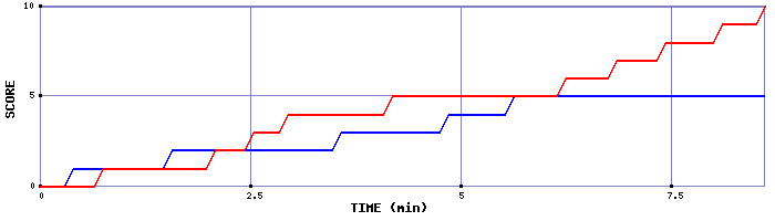 Team Scoring Graph