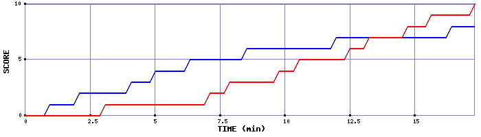 Team Scoring Graph