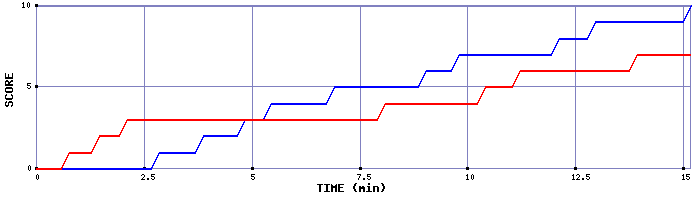 Team Scoring Graph