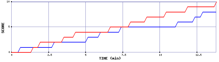 Team Scoring Graph