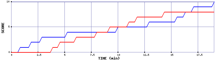 Team Scoring Graph
