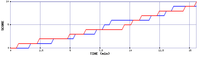 Team Scoring Graph