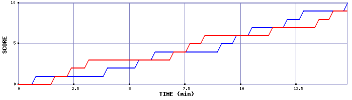 Team Scoring Graph