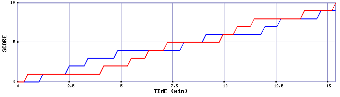 Team Scoring Graph
