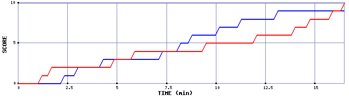 Team Scoring Graph