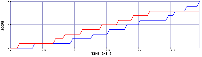 Team Scoring Graph