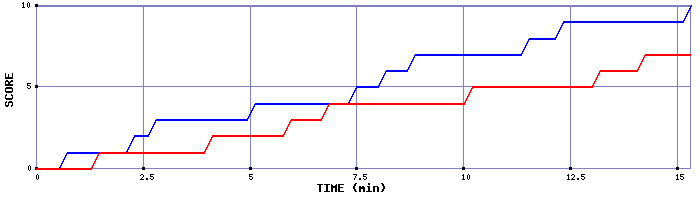 Team Scoring Graph
