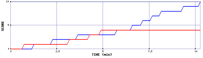 Team Scoring Graph