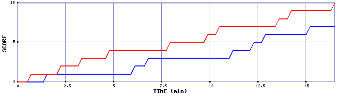 Team Scoring Graph