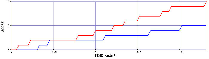 Team Scoring Graph