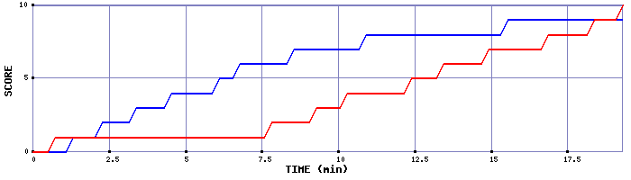 Team Scoring Graph