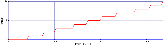 Team Scoring Graph
