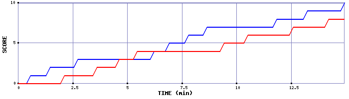 Team Scoring Graph