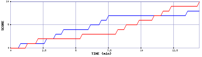 Team Scoring Graph