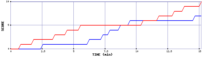 Team Scoring Graph