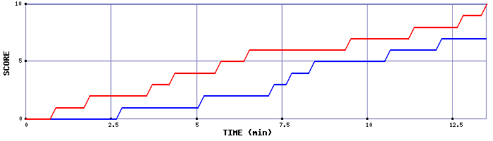 Team Scoring Graph