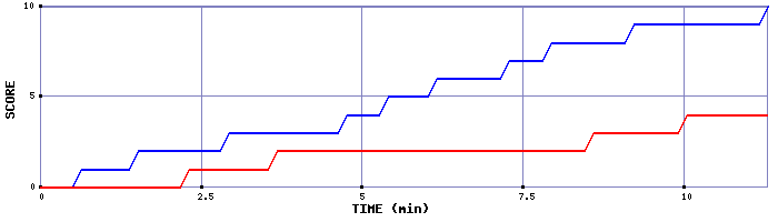 Team Scoring Graph